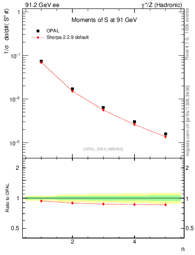 Plot of S-mom in 91.2 GeV ee collisions