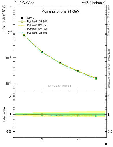 Plot of S-mom in 91.2 GeV ee collisions
