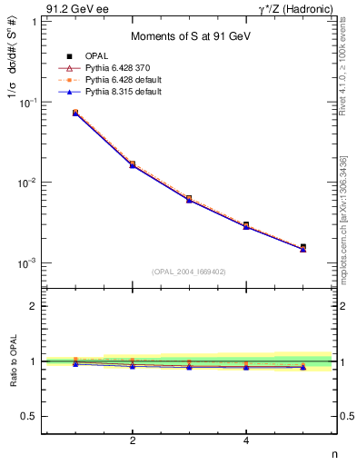 Plot of S-mom in 91.2 GeV ee collisions