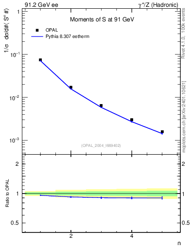 Plot of S-mom in 91.2 GeV ee collisions