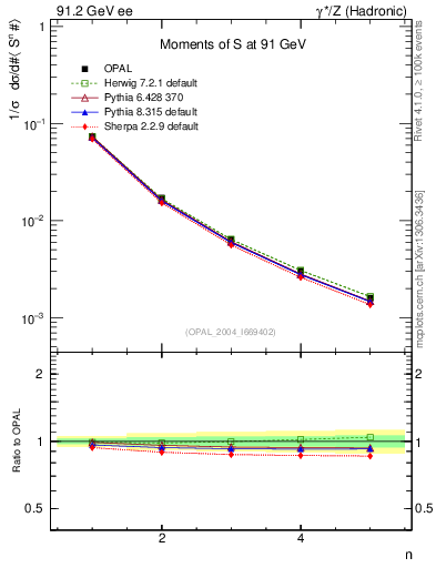 Plot of S-mom in 91.2 GeV ee collisions