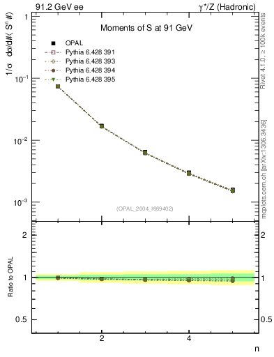 Plot of S-mom in 91.2 GeV ee collisions