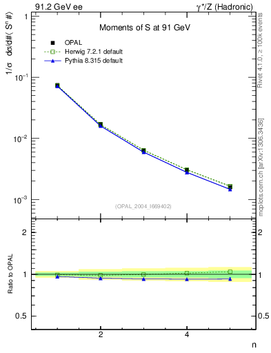 Plot of S-mom in 91.2 GeV ee collisions