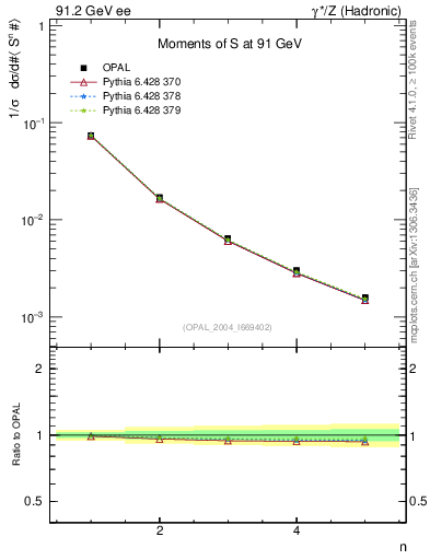 Plot of S-mom in 91.2 GeV ee collisions