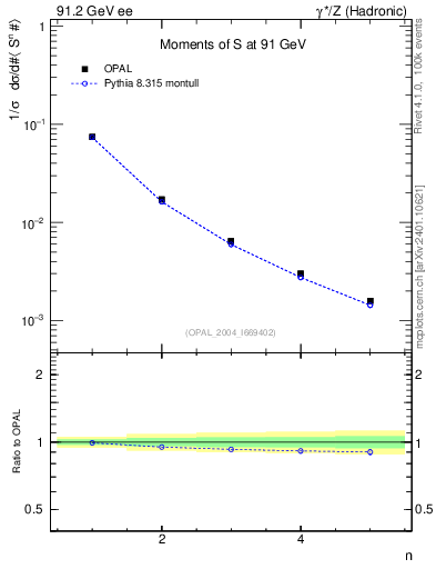 Plot of S-mom in 91.2 GeV ee collisions