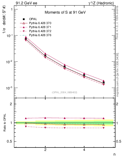 Plot of S-mom in 91.2 GeV ee collisions