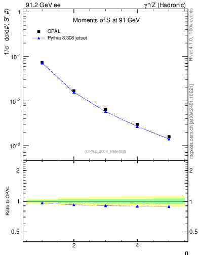 Plot of S-mom in 91.2 GeV ee collisions