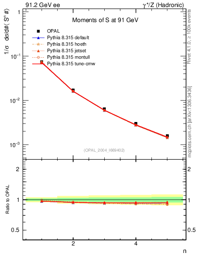 Plot of S-mom in 91.2 GeV ee collisions