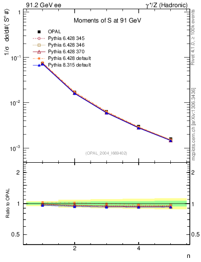 Plot of S-mom in 91.2 GeV ee collisions