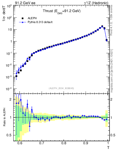 Plot of T in 91.2 GeV ee collisions