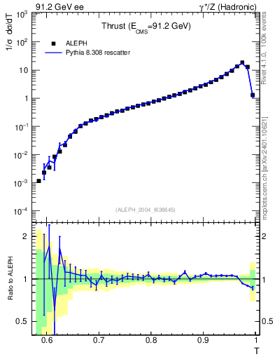 Plot of T in 91.2 GeV ee collisions