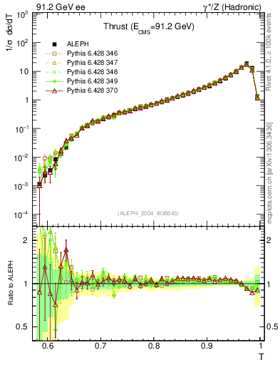 Plot of T in 91.2 GeV ee collisions