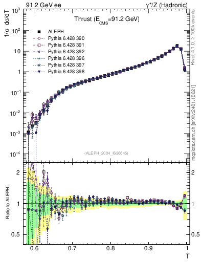 Plot of T in 91.2 GeV ee collisions