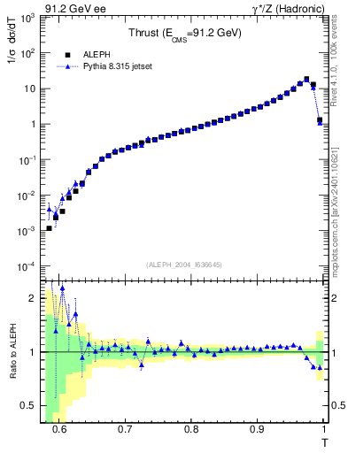 Plot of T in 91.2 GeV ee collisions