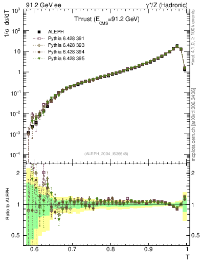 Plot of T in 91.2 GeV ee collisions