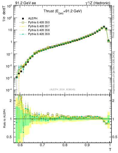 Plot of T in 91.2 GeV ee collisions