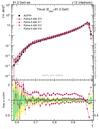 Plot of T in 91.2 GeV ee collisions