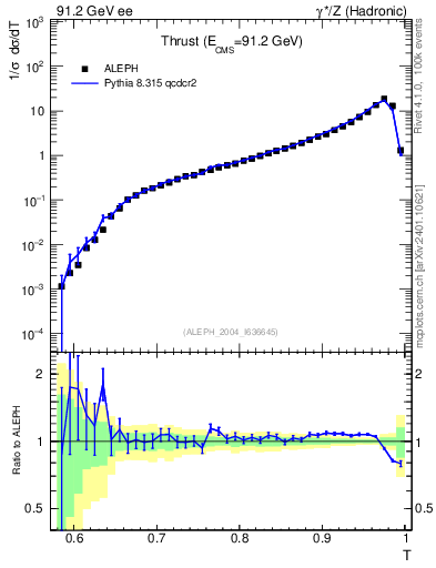 Plot of T in 91.2 GeV ee collisions