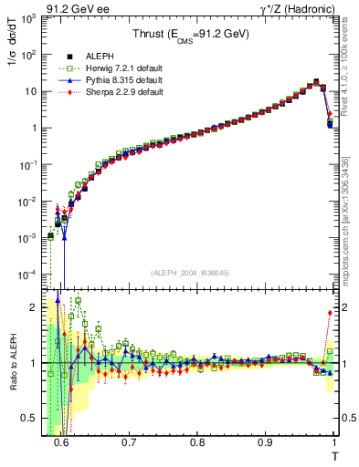 Plot of T in 91.2 GeV ee collisions