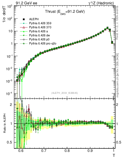 Plot of T in 91.2 GeV ee collisions