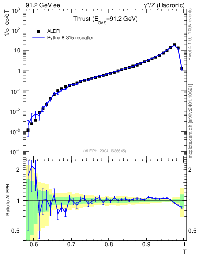 Plot of T in 91.2 GeV ee collisions