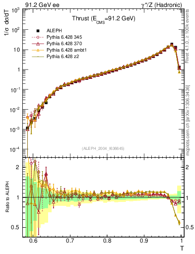 Plot of T in 91.2 GeV ee collisions