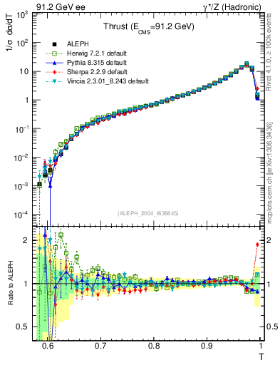 Plot of T in 91.2 GeV ee collisions
