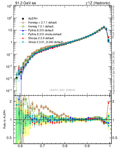 Plot of T in 91.2 GeV ee collisions