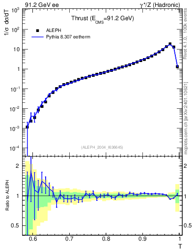 Plot of T in 91.2 GeV ee collisions