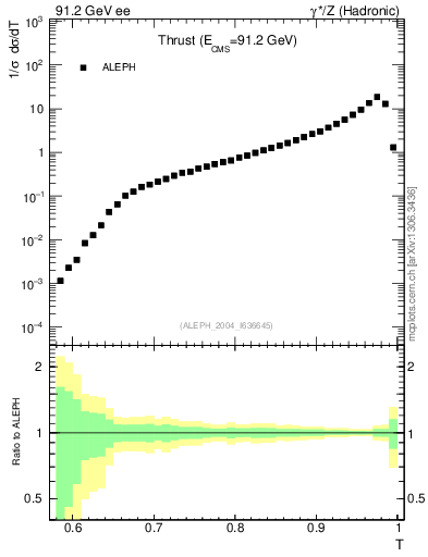 Plot of T in 91.2 GeV ee collisions