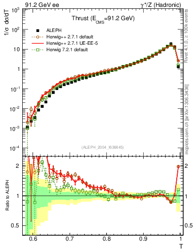 Plot of T in 91.2 GeV ee collisions