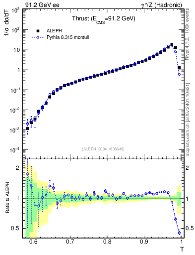 Plot of T in 91.2 GeV ee collisions