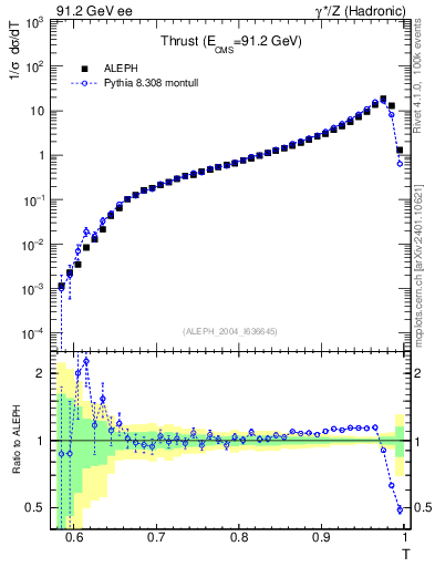 Plot of T in 91.2 GeV ee collisions