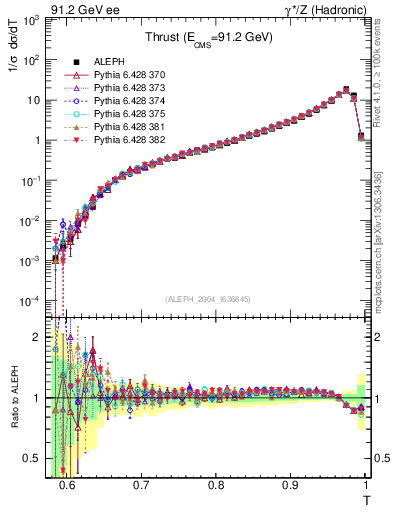 Plot of T in 91.2 GeV ee collisions