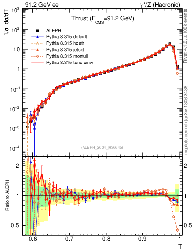 Plot of T in 91.2 GeV ee collisions