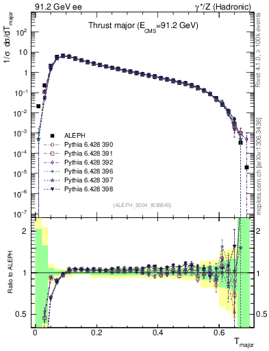 Plot of Tmajor in 91.2 GeV ee collisions