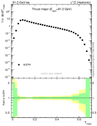 Plot of Tmajor in 91.2 GeV ee collisions