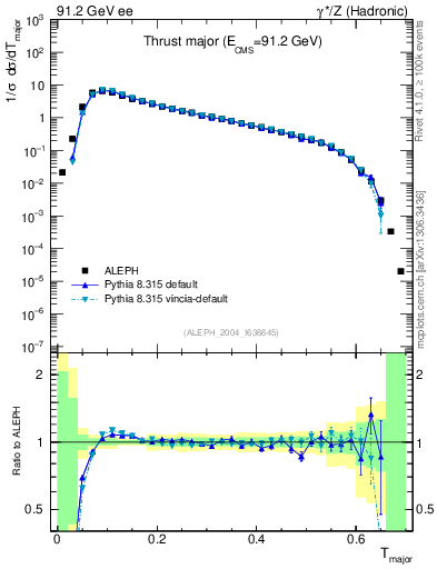 Plot of Tmajor in 91.2 GeV ee collisions