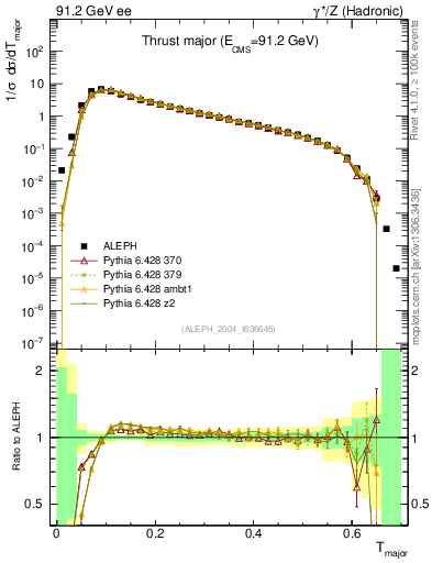 Plot of Tmajor in 91.2 GeV ee collisions