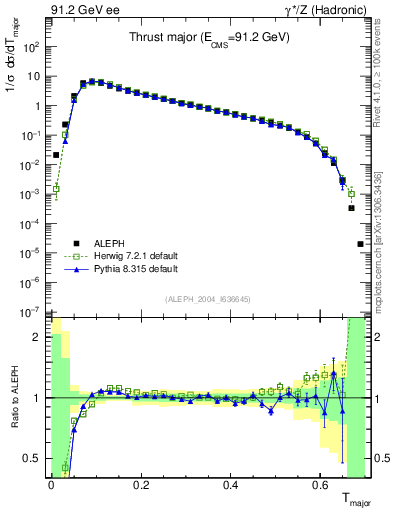 Plot of Tmajor in 91.2 GeV ee collisions