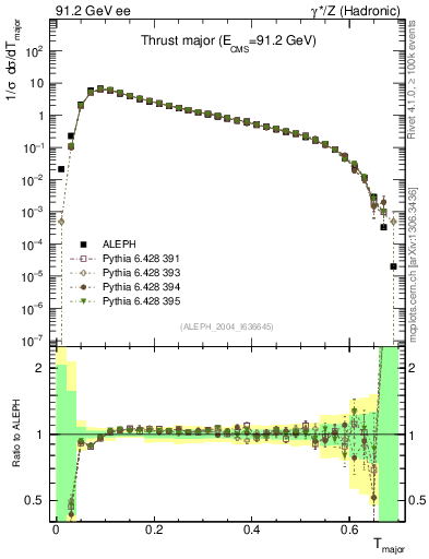 Plot of Tmajor in 91.2 GeV ee collisions