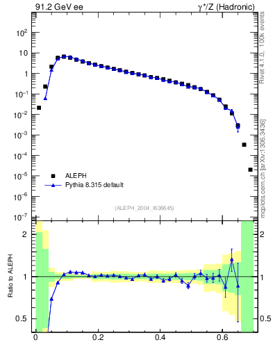 Plot of Tmajor in 91.2 GeV ee collisions