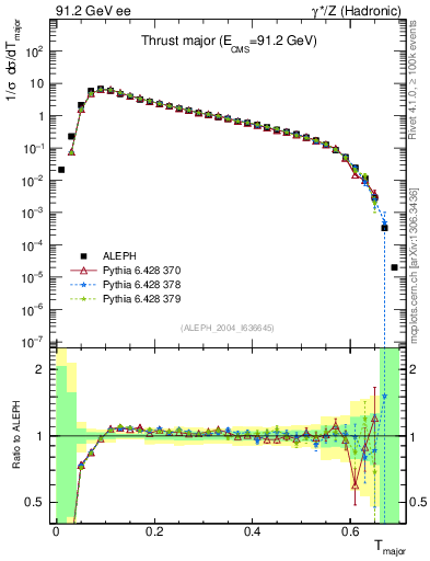 Plot of Tmajor in 91.2 GeV ee collisions