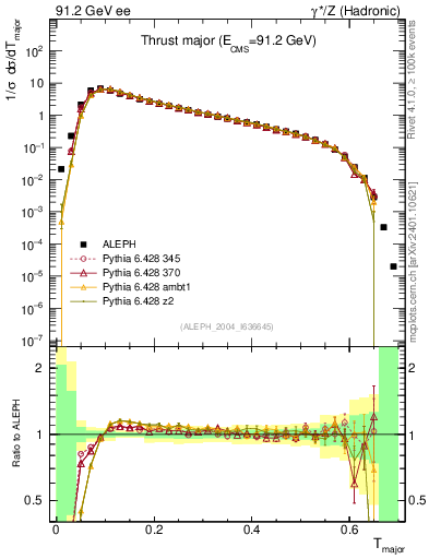 Plot of Tmajor in 91.2 GeV ee collisions