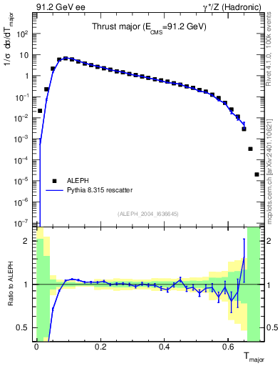 Plot of Tmajor in 91.2 GeV ee collisions