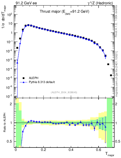 Plot of Tmajor in 91.2 GeV ee collisions
