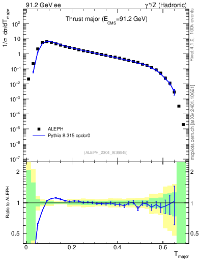 Plot of Tmajor in 91.2 GeV ee collisions