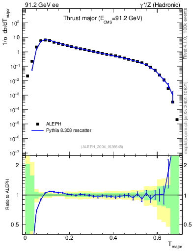 Plot of Tmajor in 91.2 GeV ee collisions