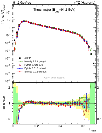 Plot of Tmajor in 91.2 GeV ee collisions