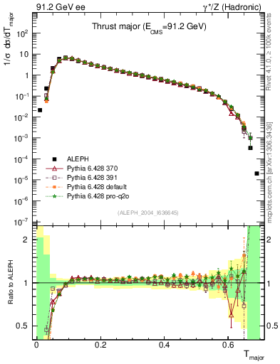 Plot of Tmajor in 91.2 GeV ee collisions